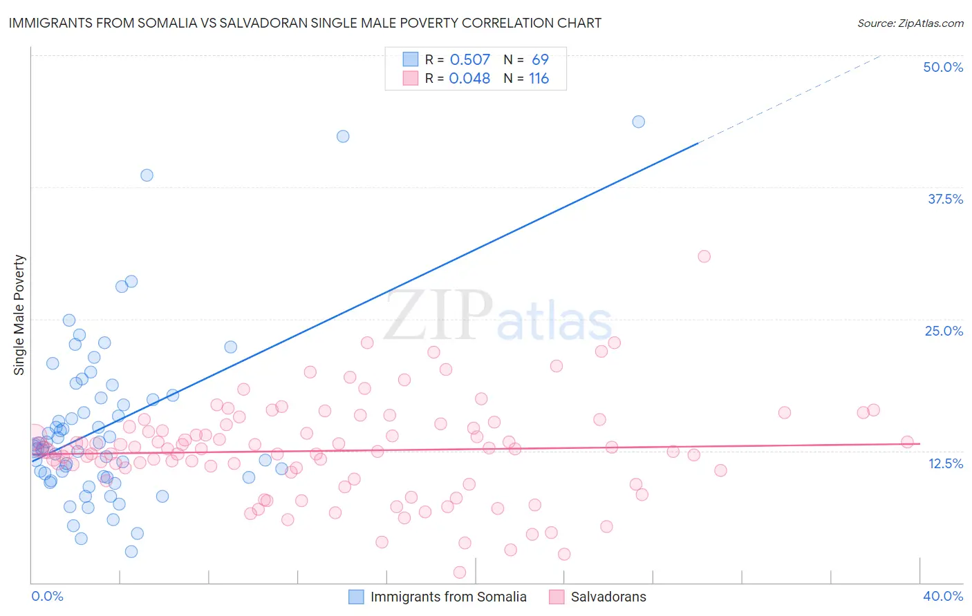 Immigrants from Somalia vs Salvadoran Single Male Poverty