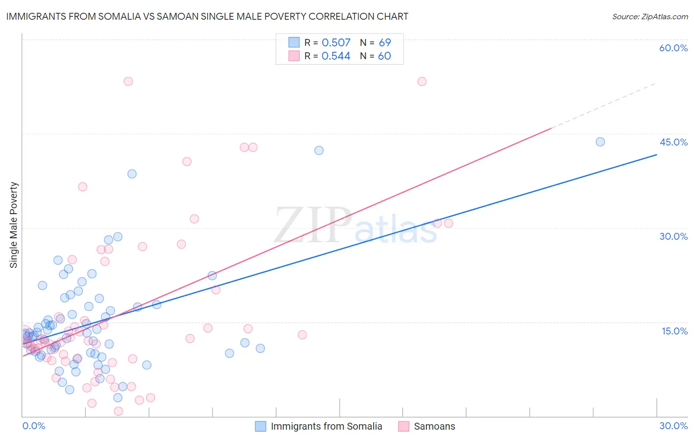 Immigrants from Somalia vs Samoan Single Male Poverty