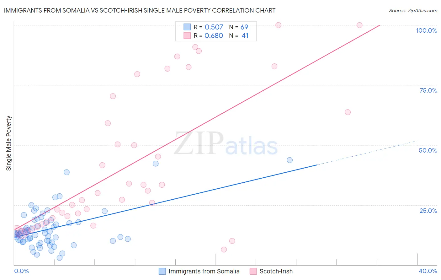 Immigrants from Somalia vs Scotch-Irish Single Male Poverty