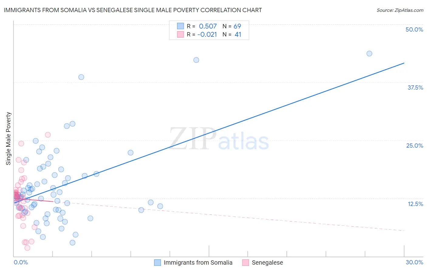 Immigrants from Somalia vs Senegalese Single Male Poverty
