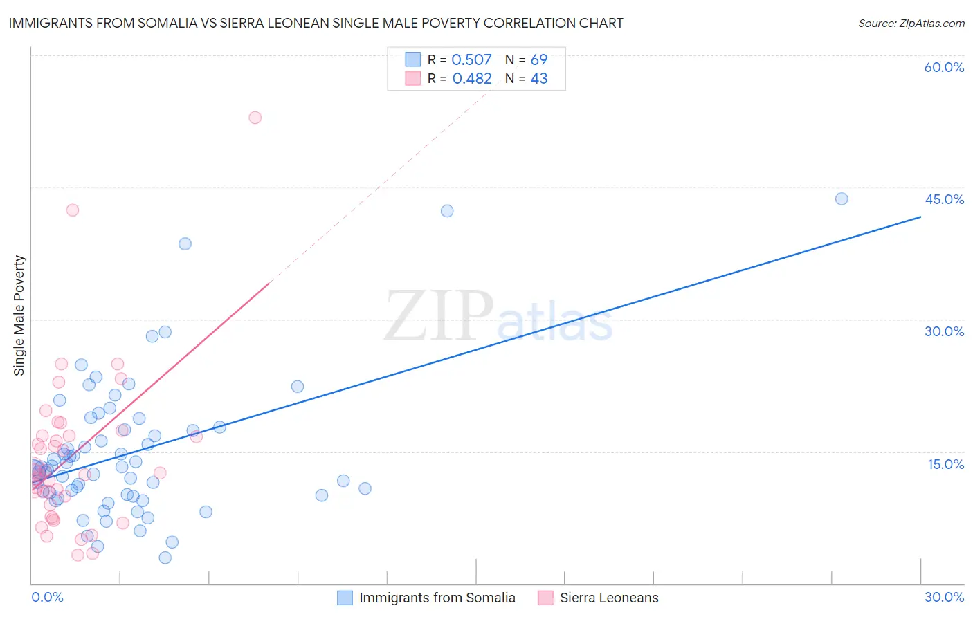 Immigrants from Somalia vs Sierra Leonean Single Male Poverty