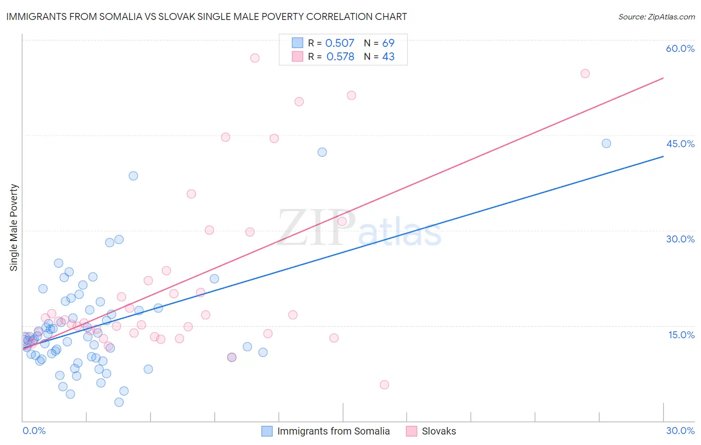 Immigrants from Somalia vs Slovak Single Male Poverty