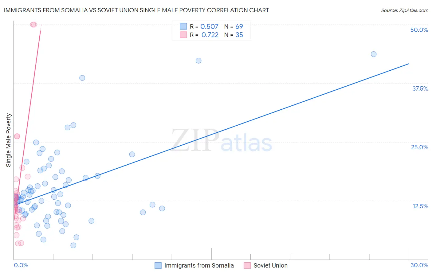Immigrants from Somalia vs Soviet Union Single Male Poverty