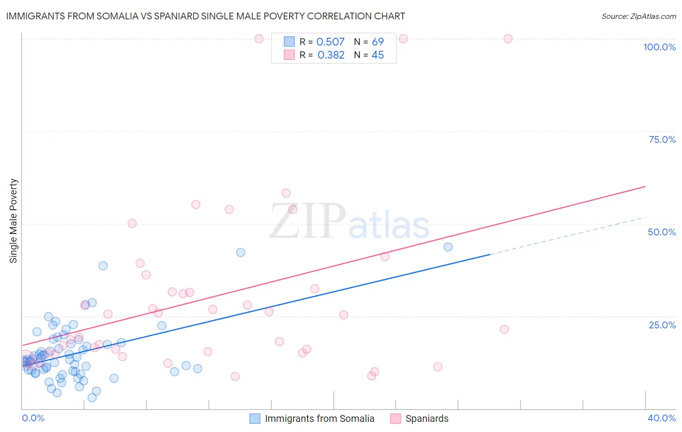 Immigrants from Somalia vs Spaniard Single Male Poverty