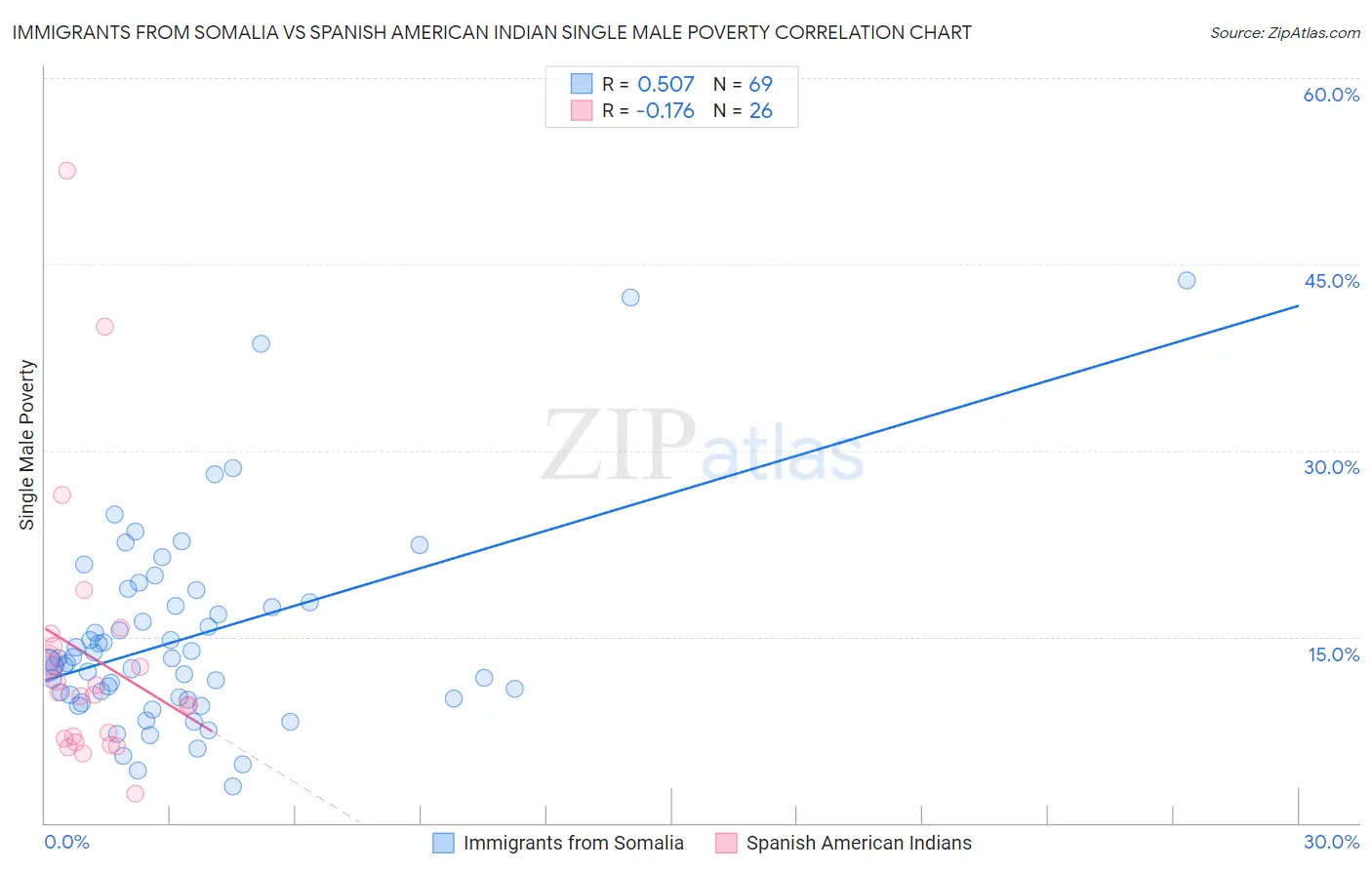 Immigrants from Somalia vs Spanish American Indian Single Male Poverty