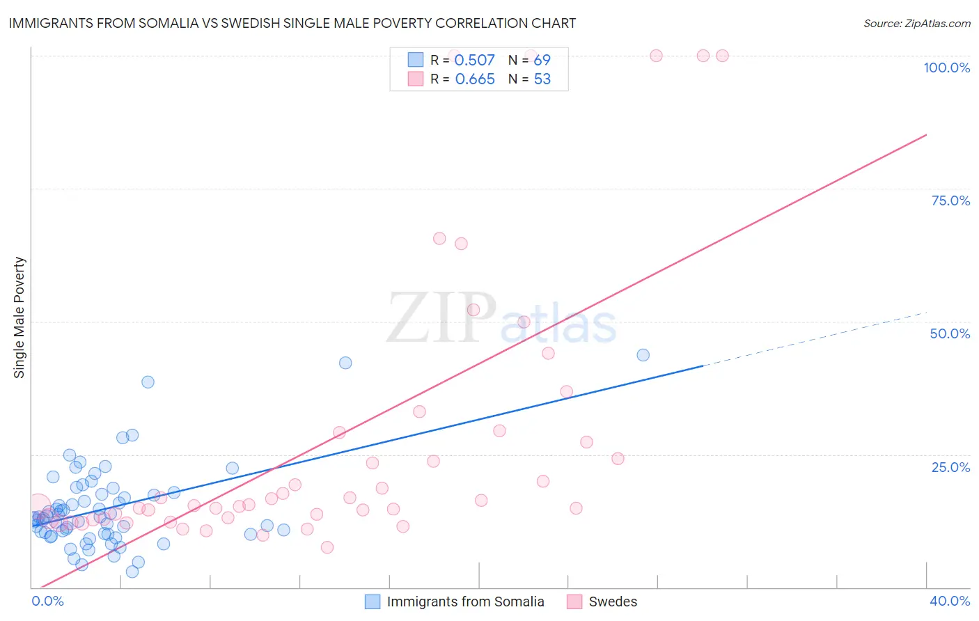 Immigrants from Somalia vs Swedish Single Male Poverty