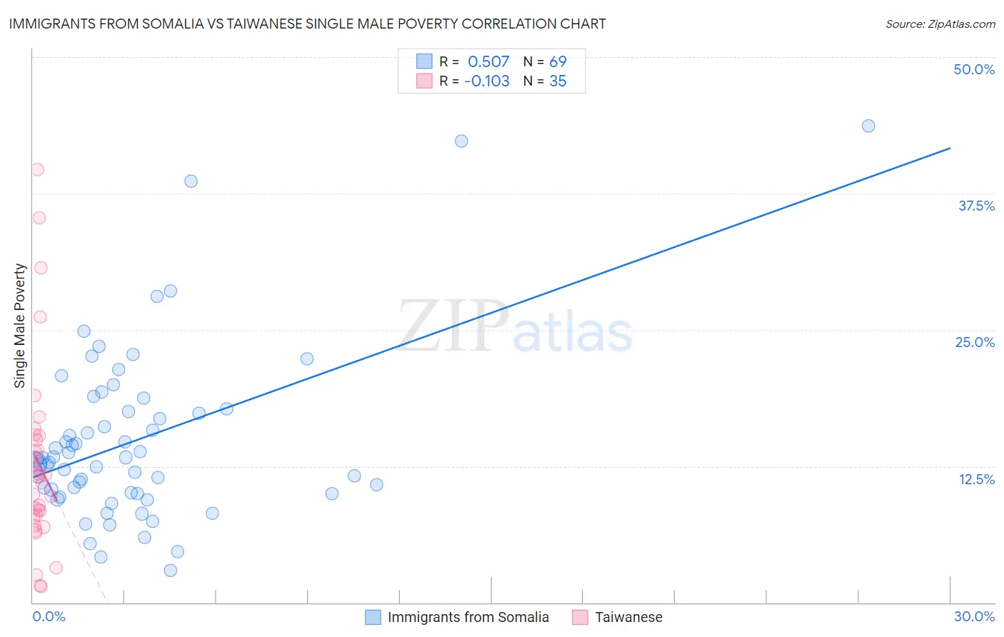 Immigrants from Somalia vs Taiwanese Single Male Poverty