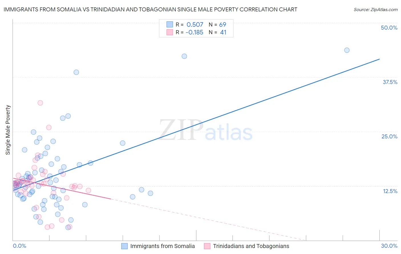 Immigrants from Somalia vs Trinidadian and Tobagonian Single Male Poverty