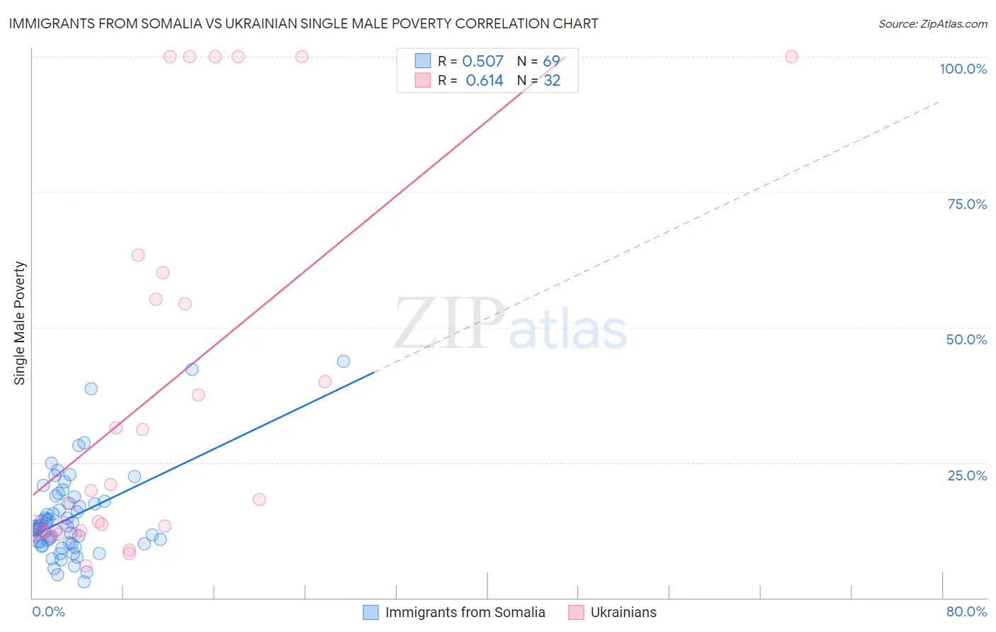 Immigrants from Somalia vs Ukrainian Single Male Poverty