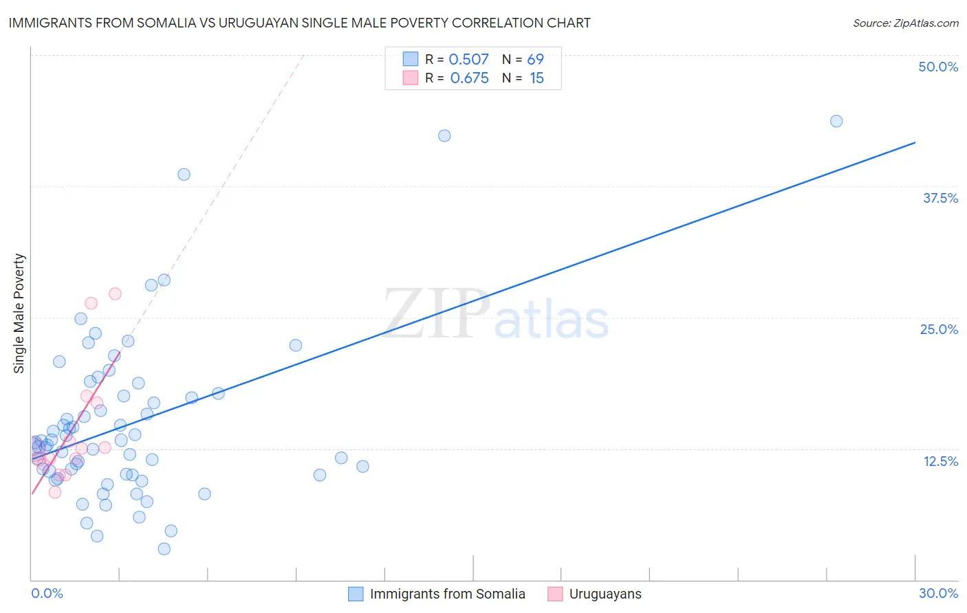 Immigrants from Somalia vs Uruguayan Single Male Poverty