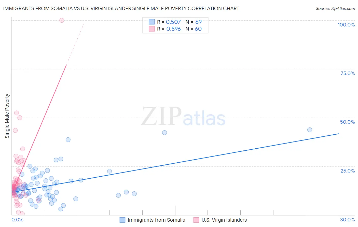 Immigrants from Somalia vs U.S. Virgin Islander Single Male Poverty