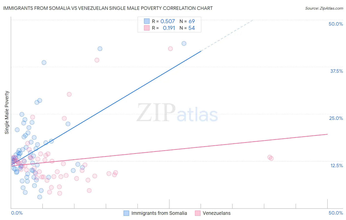 Immigrants from Somalia vs Venezuelan Single Male Poverty