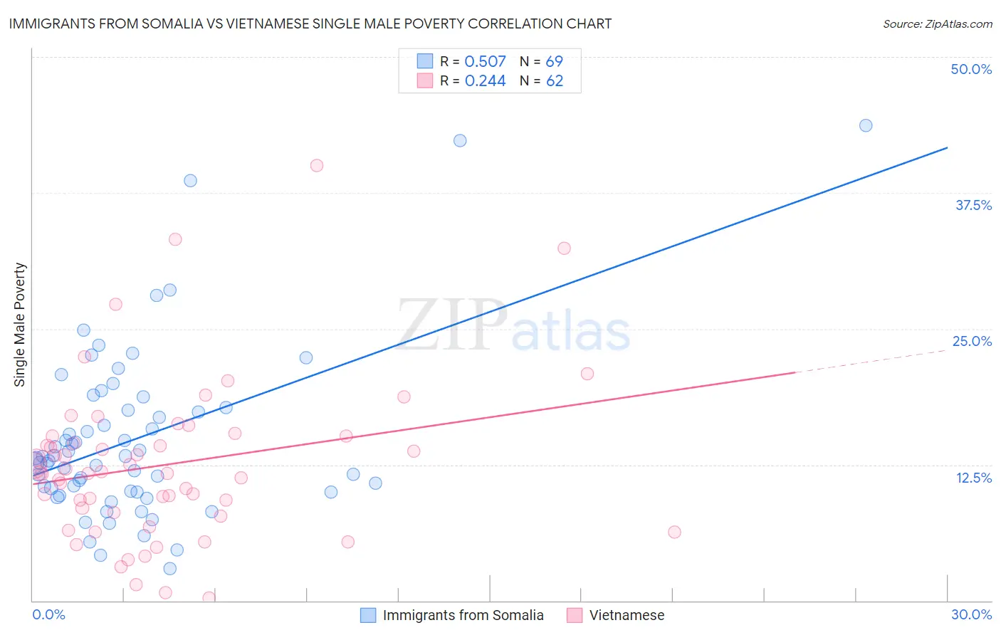 Immigrants from Somalia vs Vietnamese Single Male Poverty