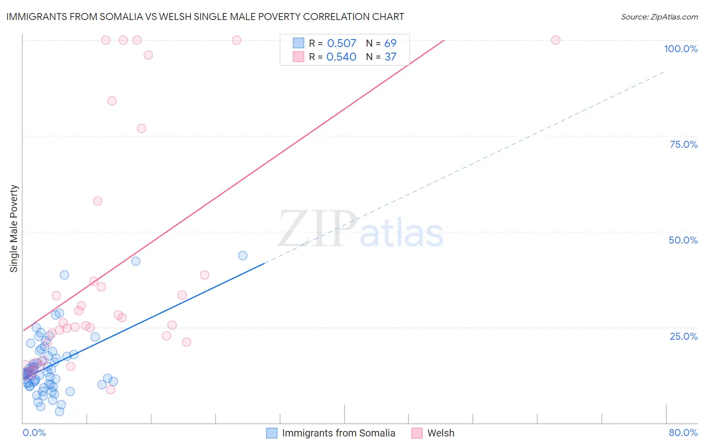 Immigrants from Somalia vs Welsh Single Male Poverty