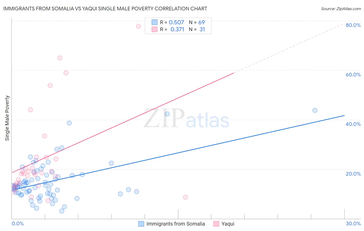 Immigrants from Somalia vs Yaqui Single Male Poverty
