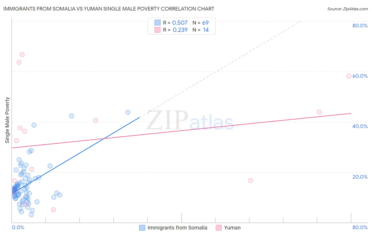 Immigrants from Somalia vs Yuman Single Male Poverty