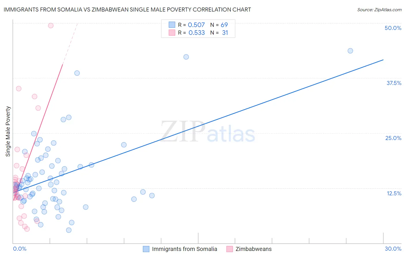 Immigrants from Somalia vs Zimbabwean Single Male Poverty