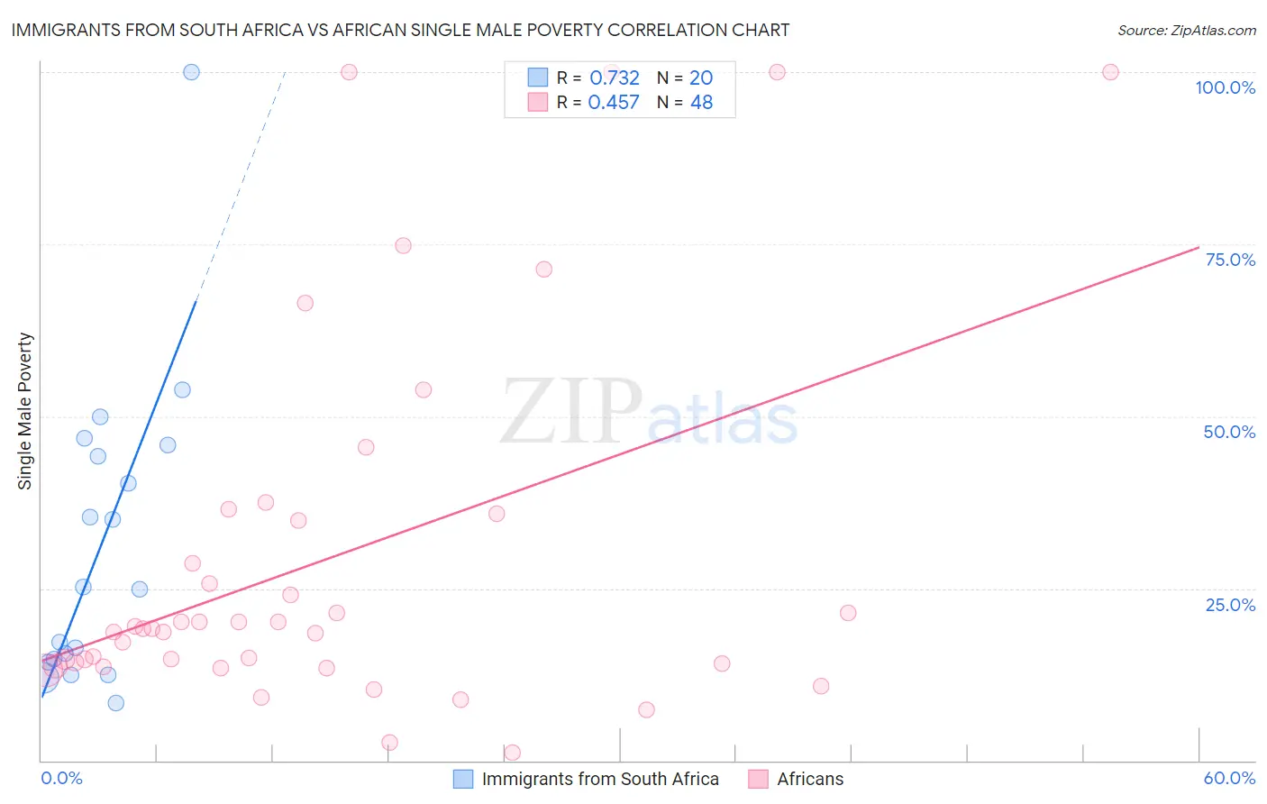 Immigrants from South Africa vs African Single Male Poverty