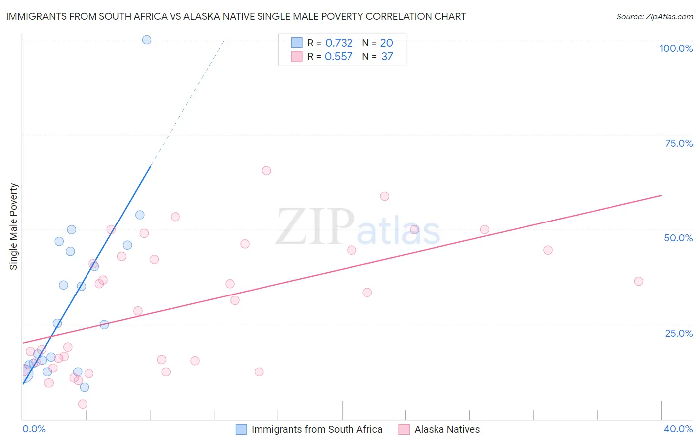 Immigrants from South Africa vs Alaska Native Single Male Poverty