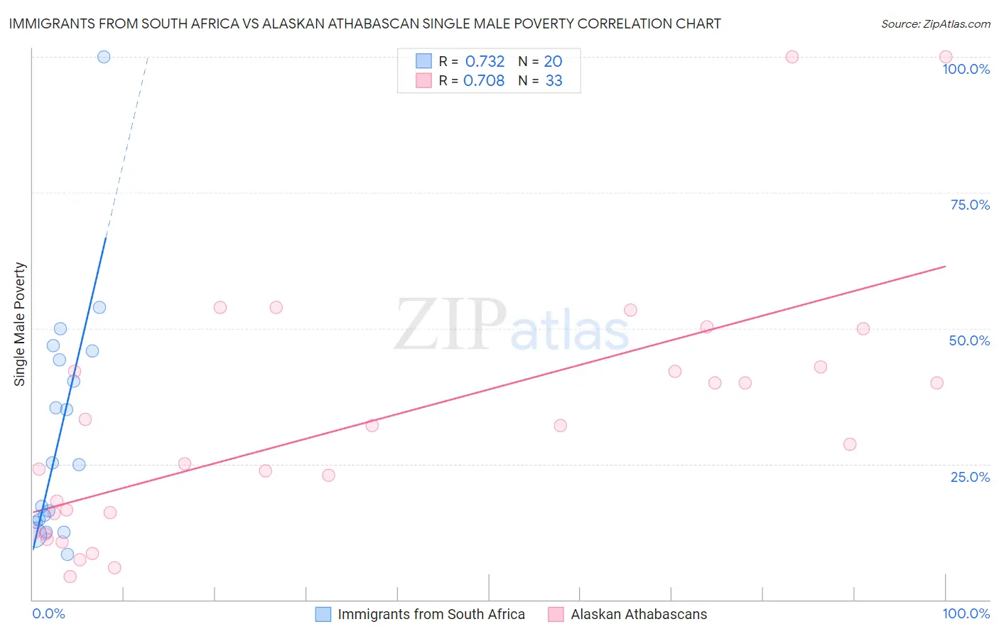 Immigrants from South Africa vs Alaskan Athabascan Single Male Poverty