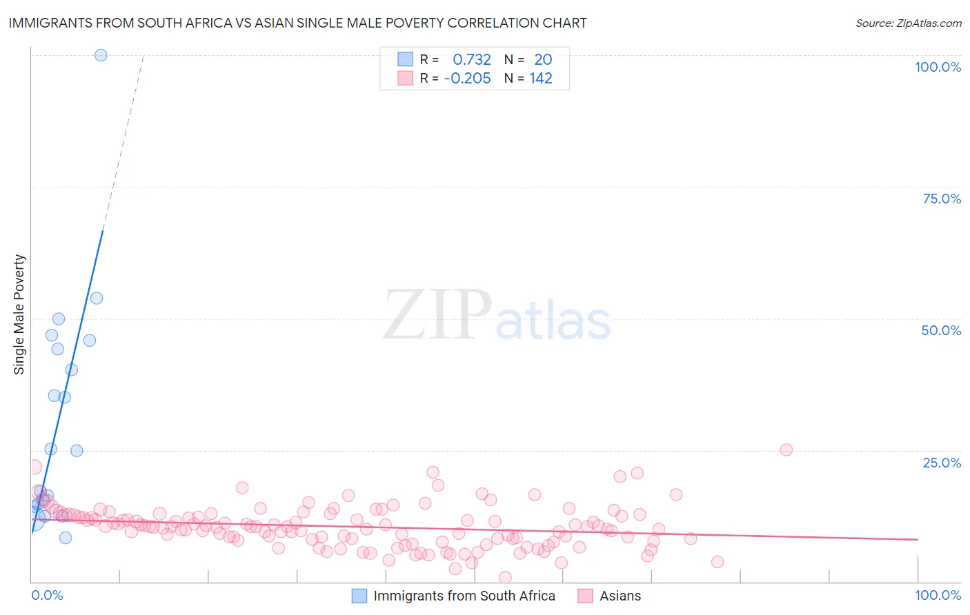 Immigrants from South Africa vs Asian Single Male Poverty