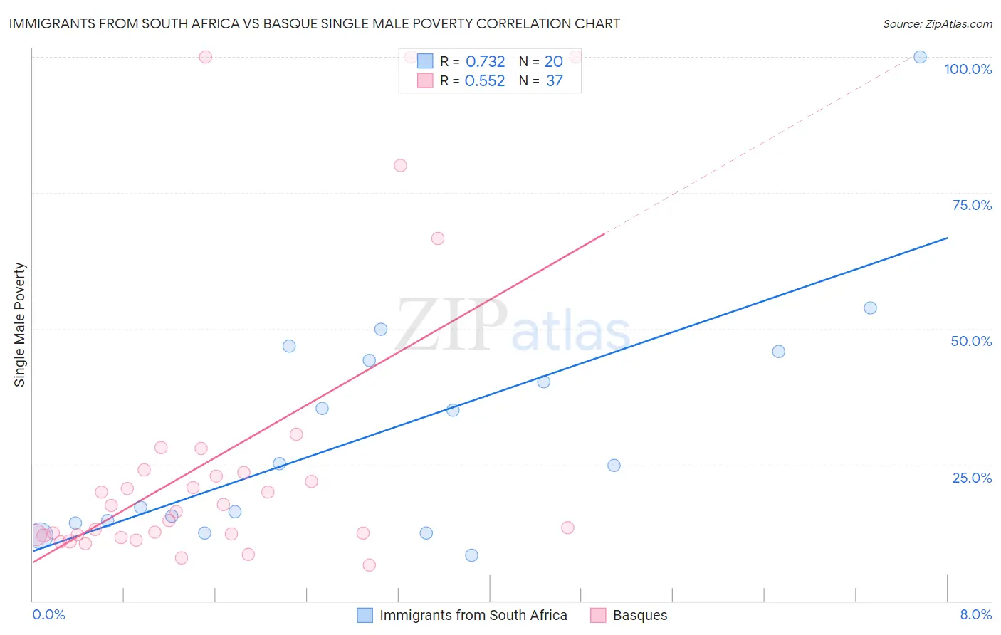 Immigrants from South Africa vs Basque Single Male Poverty