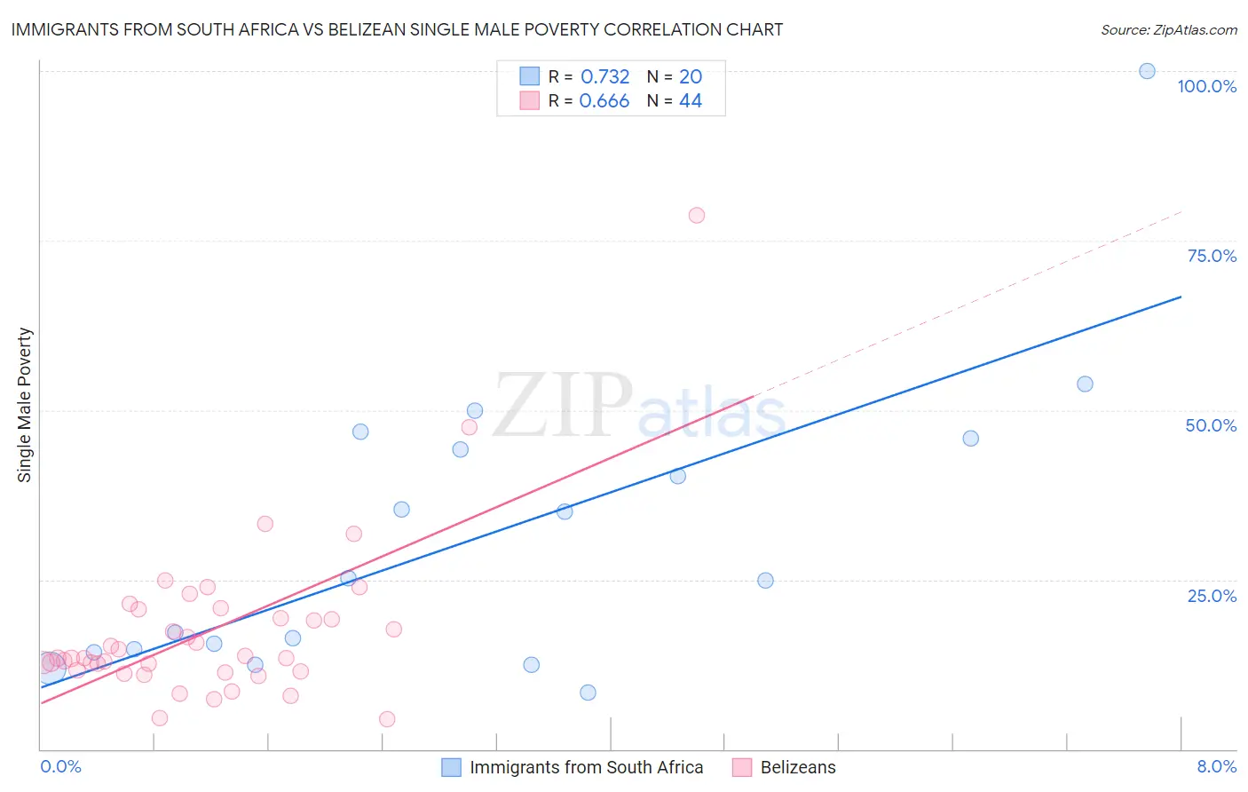 Immigrants from South Africa vs Belizean Single Male Poverty