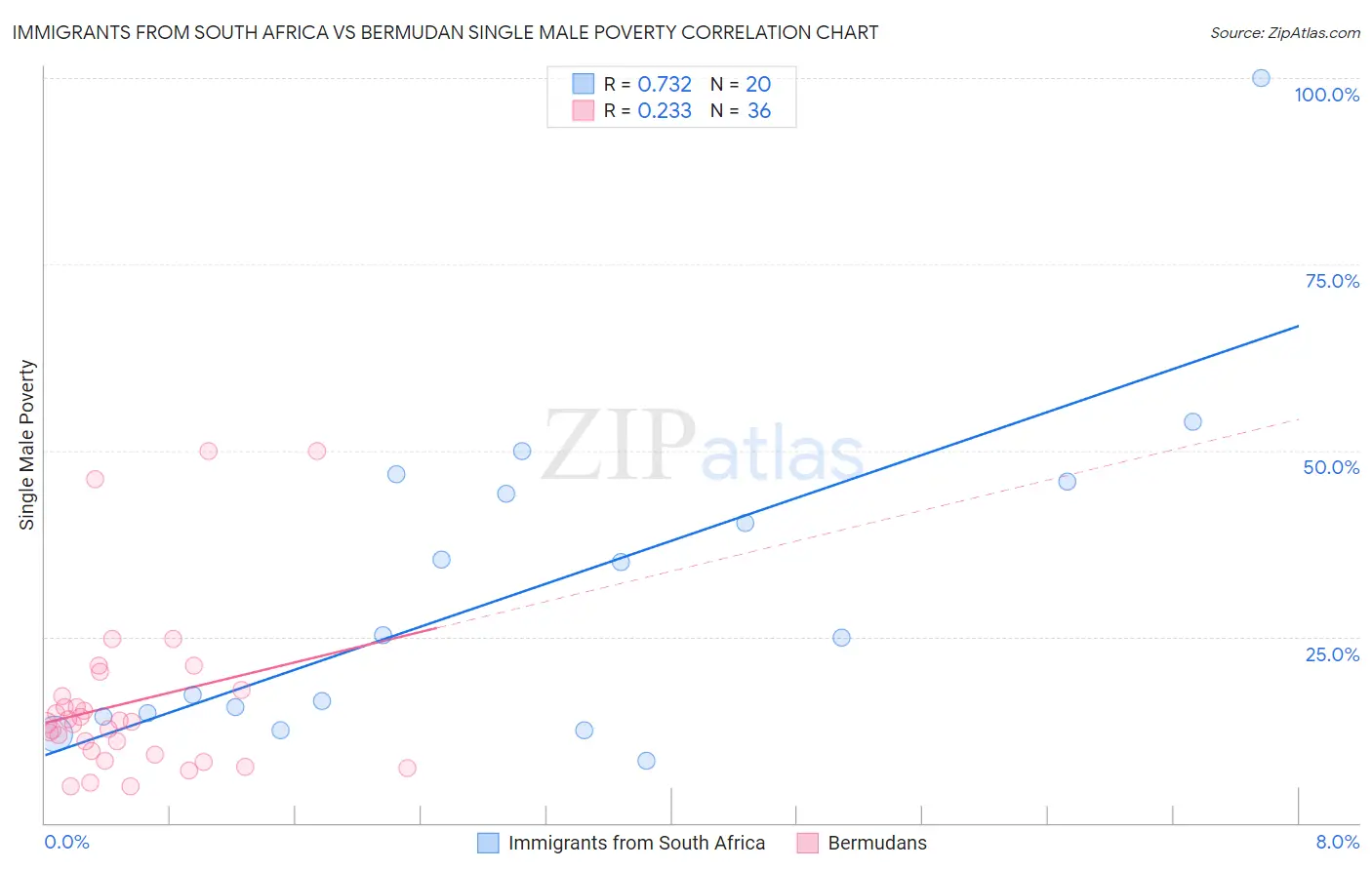 Immigrants from South Africa vs Bermudan Single Male Poverty