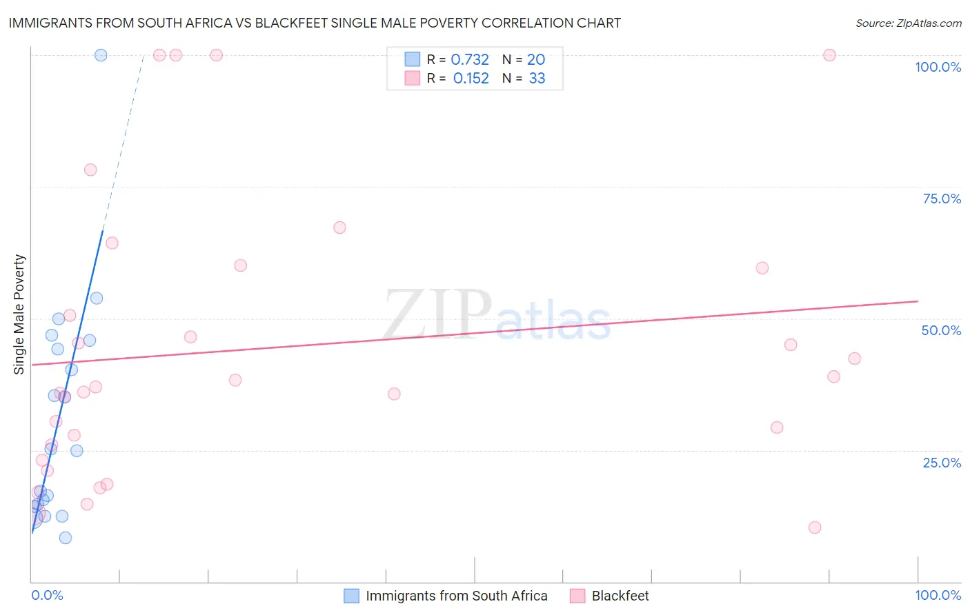 Immigrants from South Africa vs Blackfeet Single Male Poverty