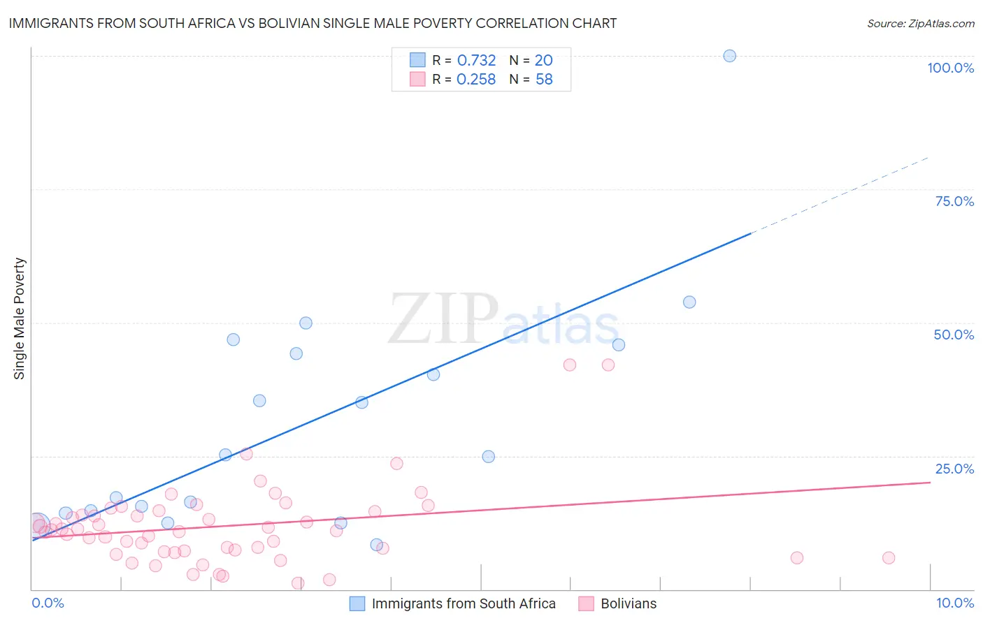 Immigrants from South Africa vs Bolivian Single Male Poverty