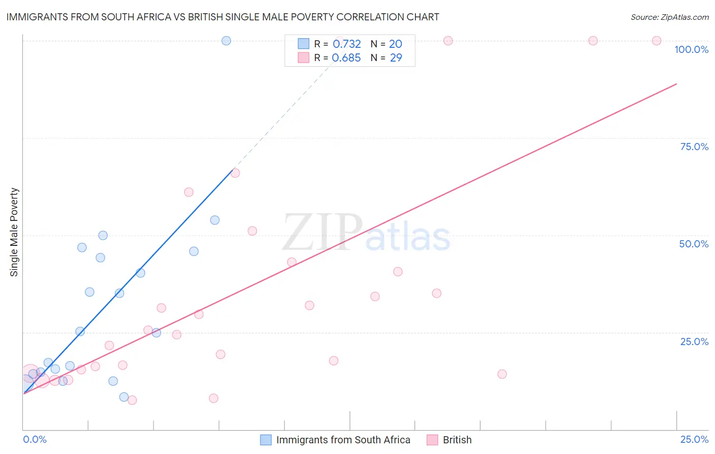 Immigrants from South Africa vs British Single Male Poverty