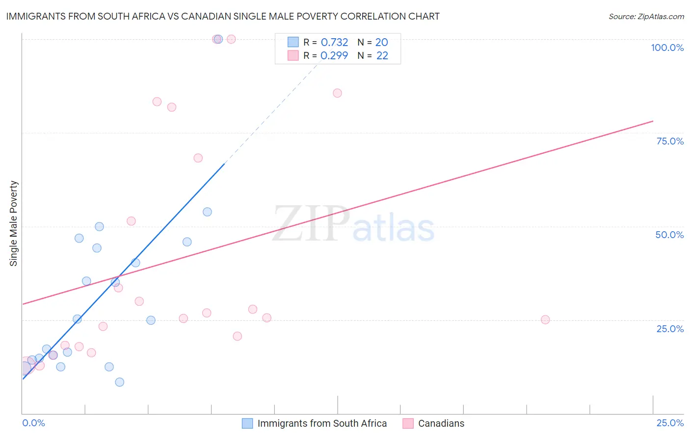 Immigrants from South Africa vs Canadian Single Male Poverty