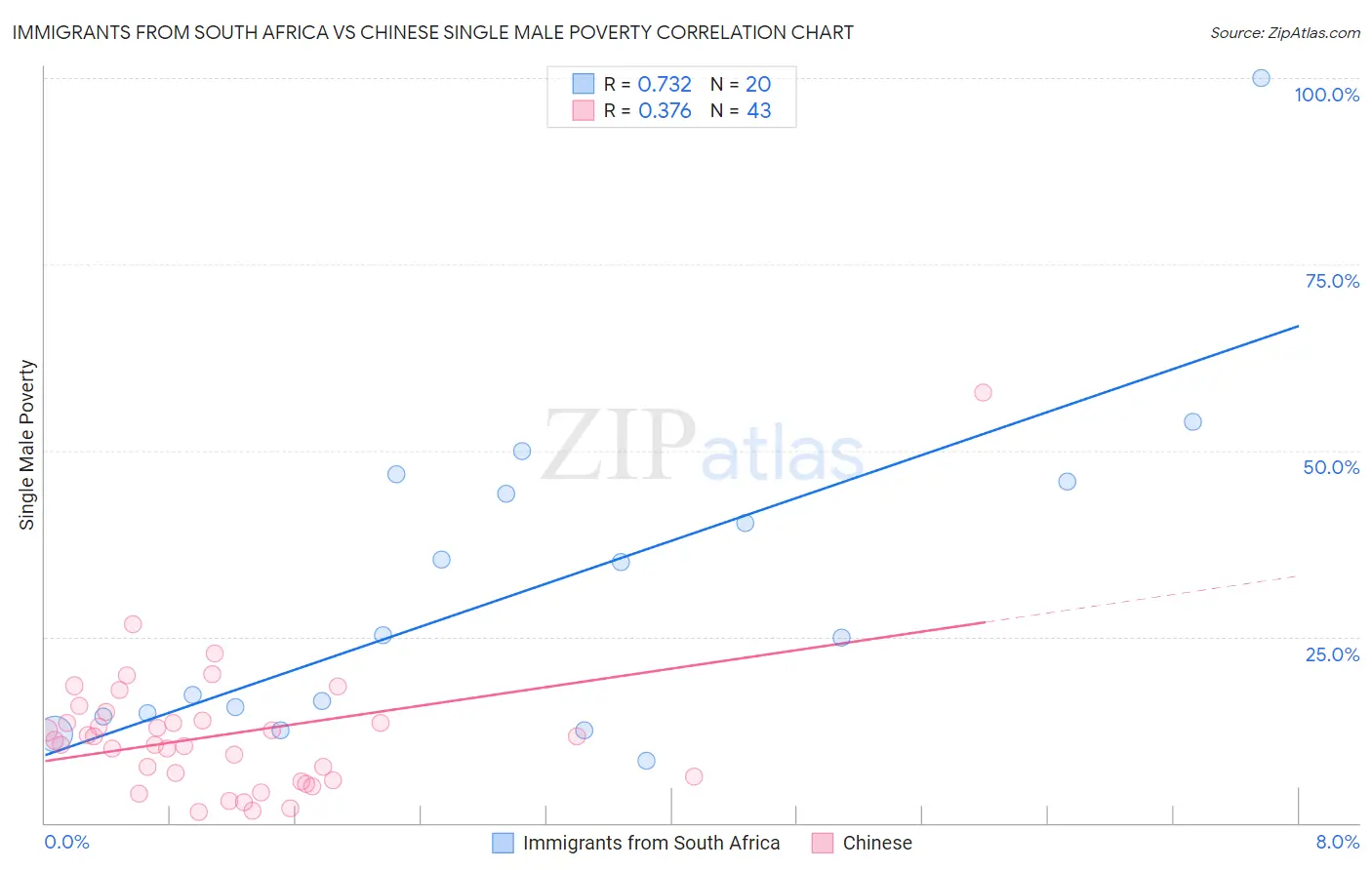 Immigrants from South Africa vs Chinese Single Male Poverty