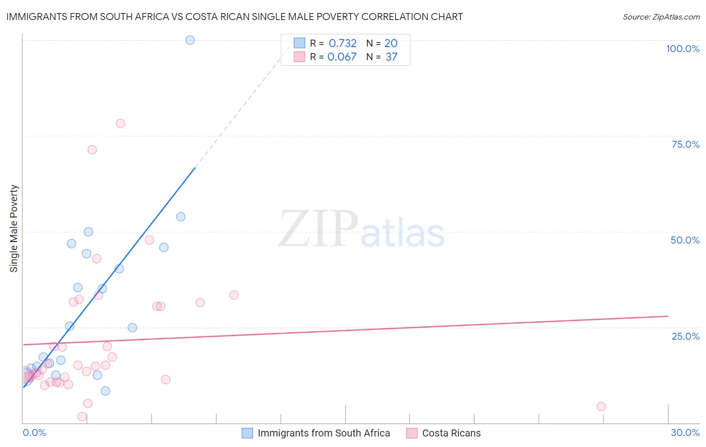 Immigrants from South Africa vs Costa Rican Single Male Poverty