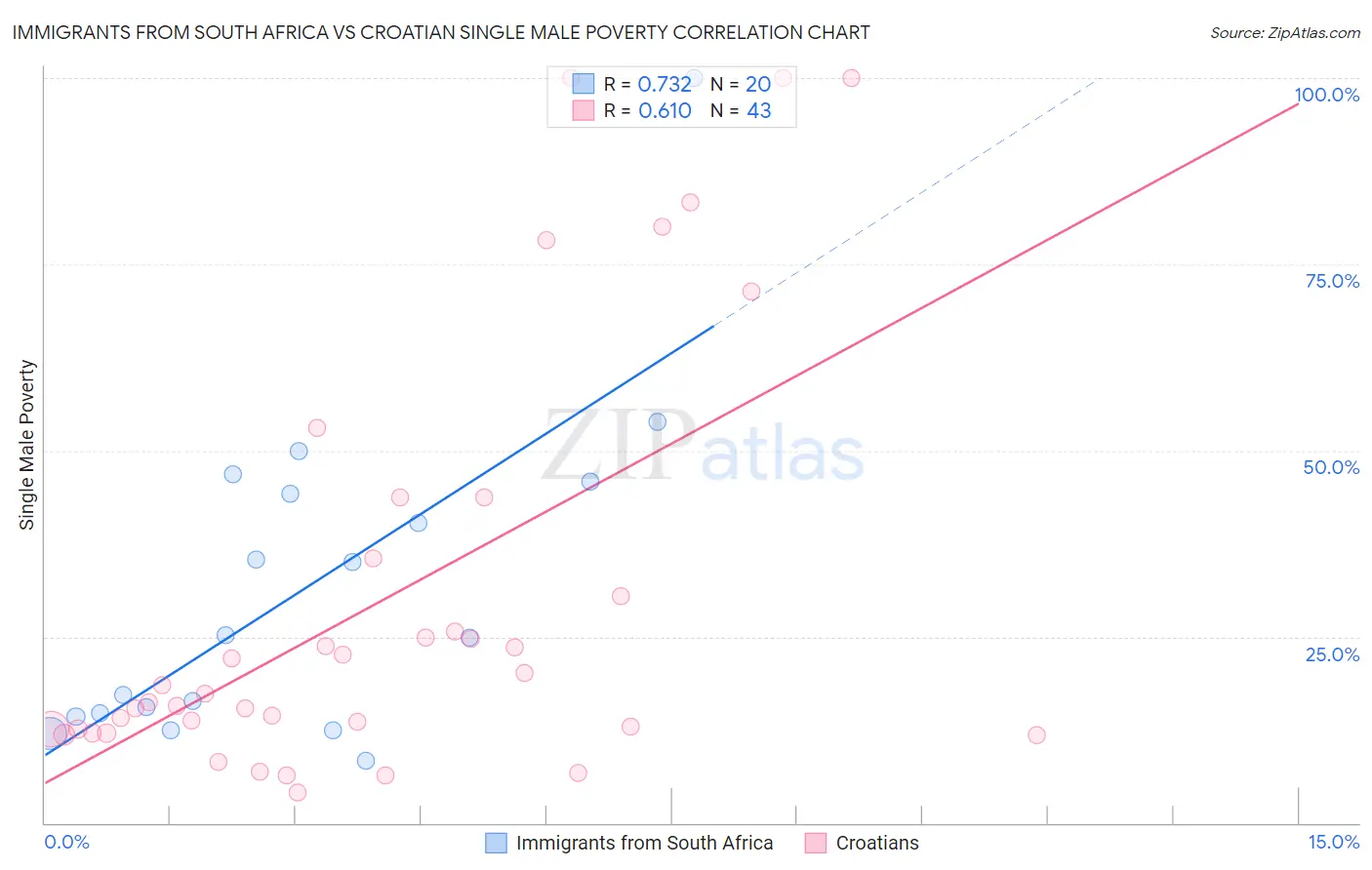 Immigrants from South Africa vs Croatian Single Male Poverty