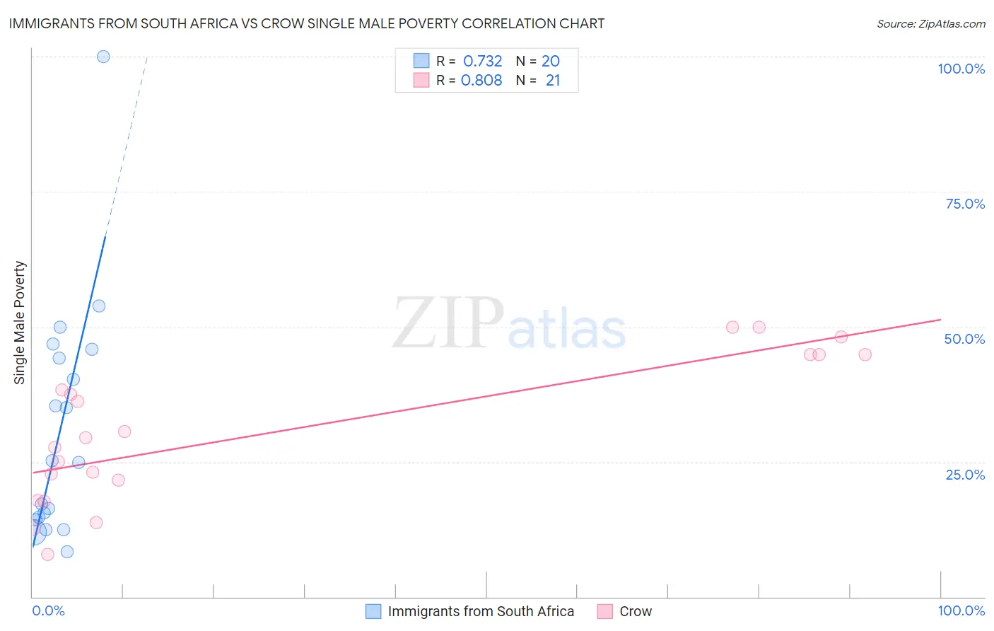 Immigrants from South Africa vs Crow Single Male Poverty