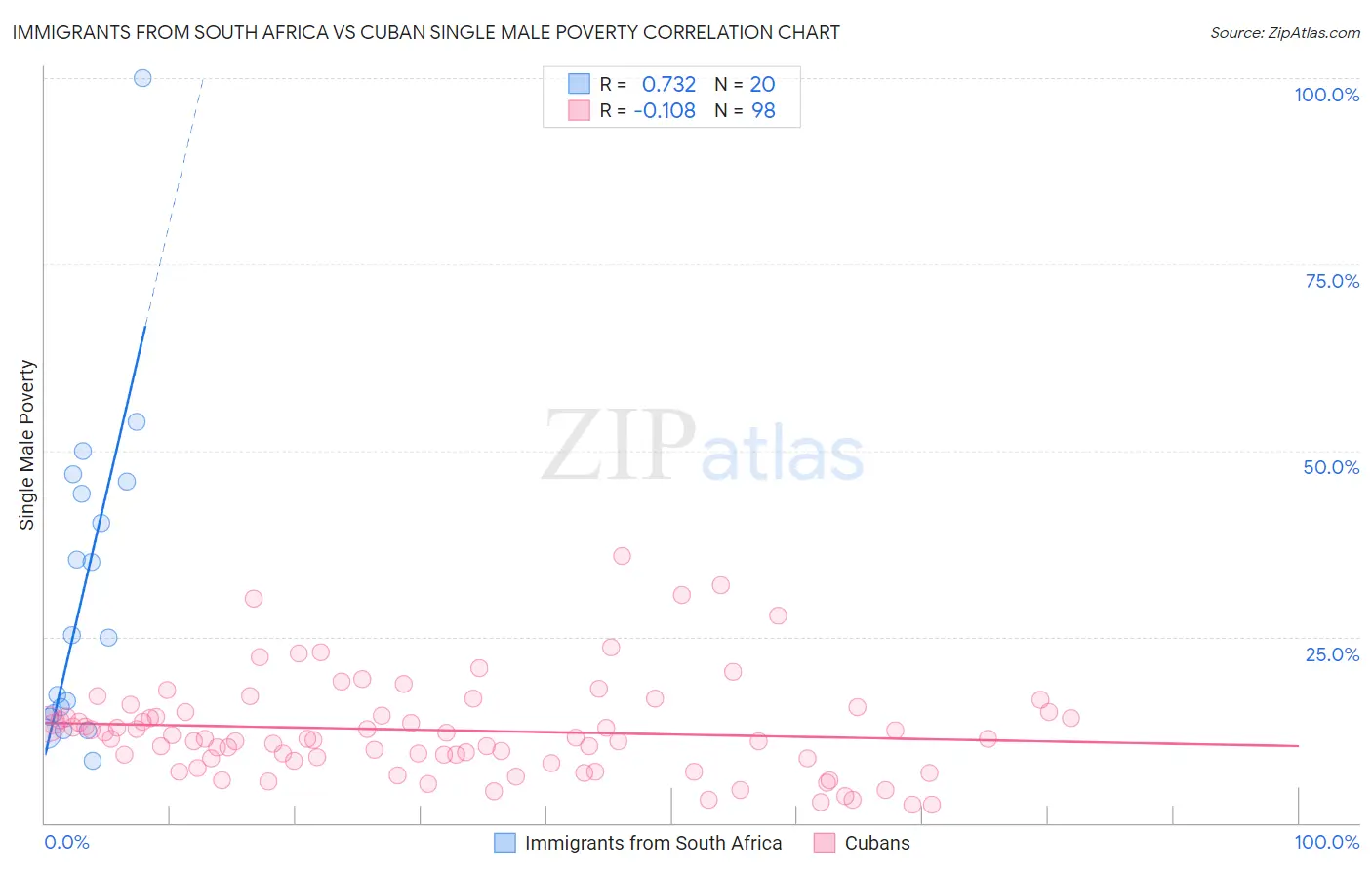 Immigrants from South Africa vs Cuban Single Male Poverty