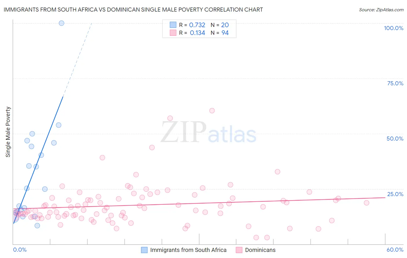 Immigrants from South Africa vs Dominican Single Male Poverty