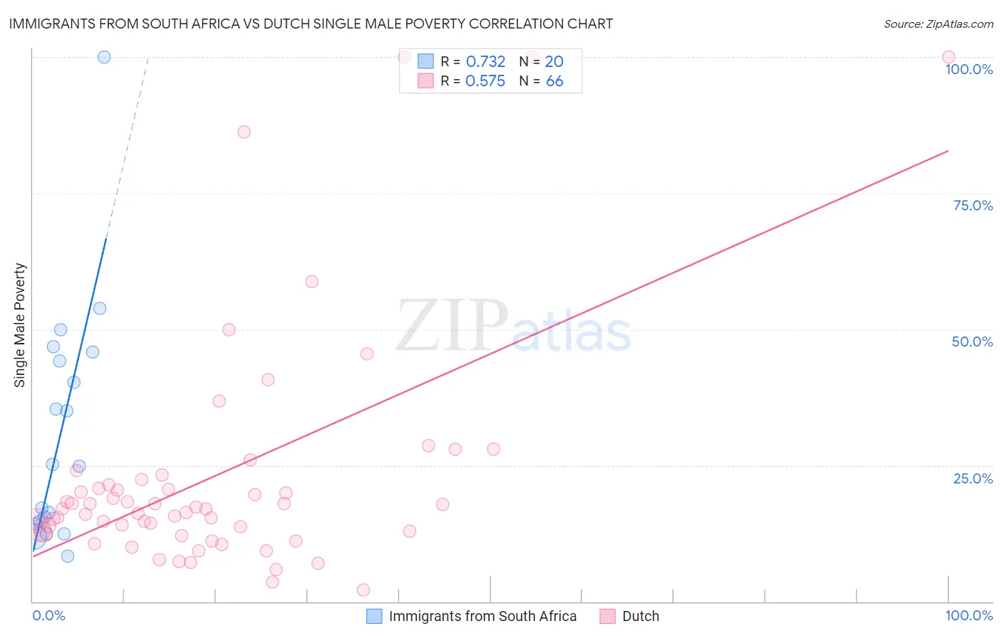 Immigrants from South Africa vs Dutch Single Male Poverty