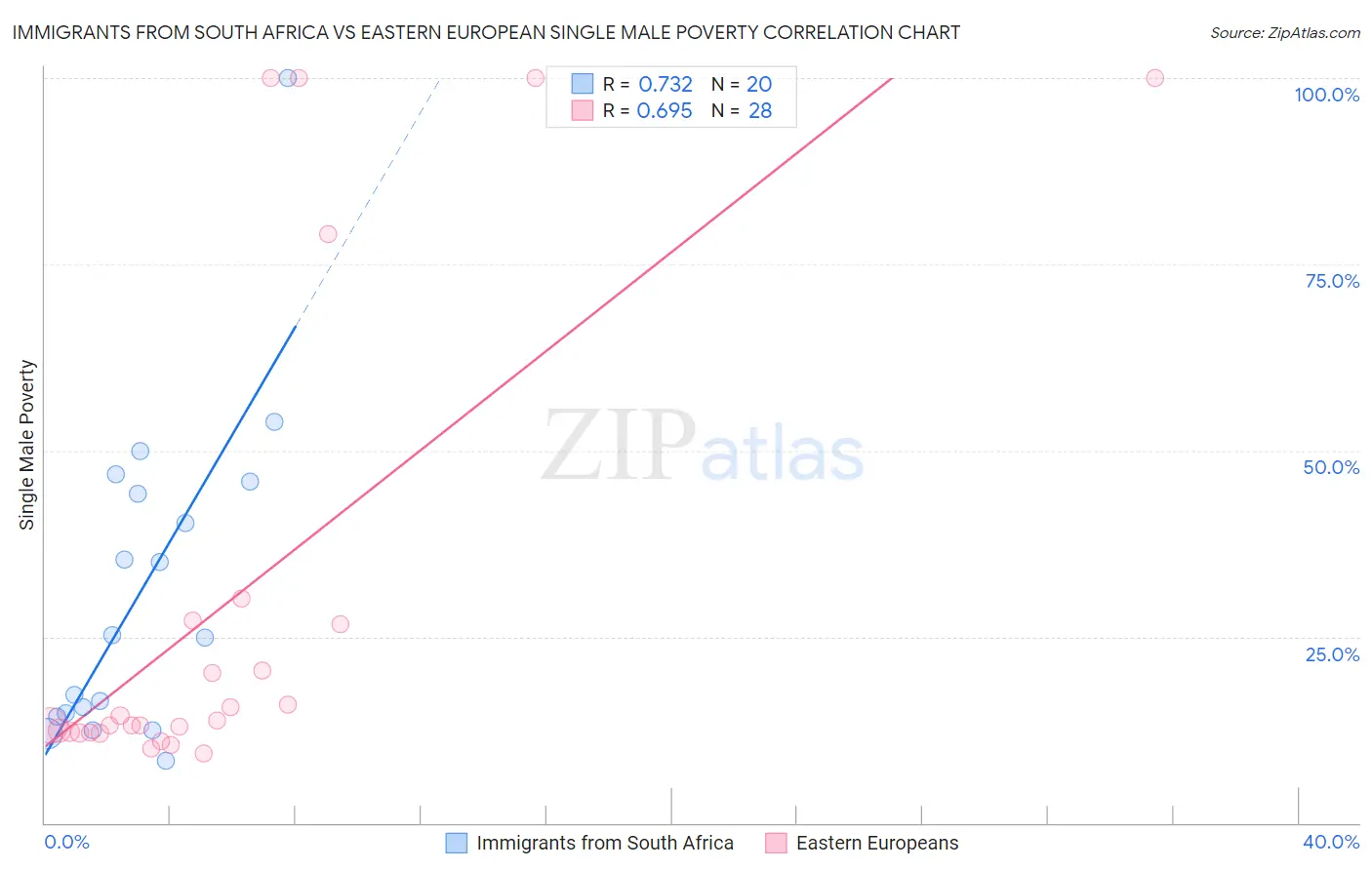 Immigrants from South Africa vs Eastern European Single Male Poverty