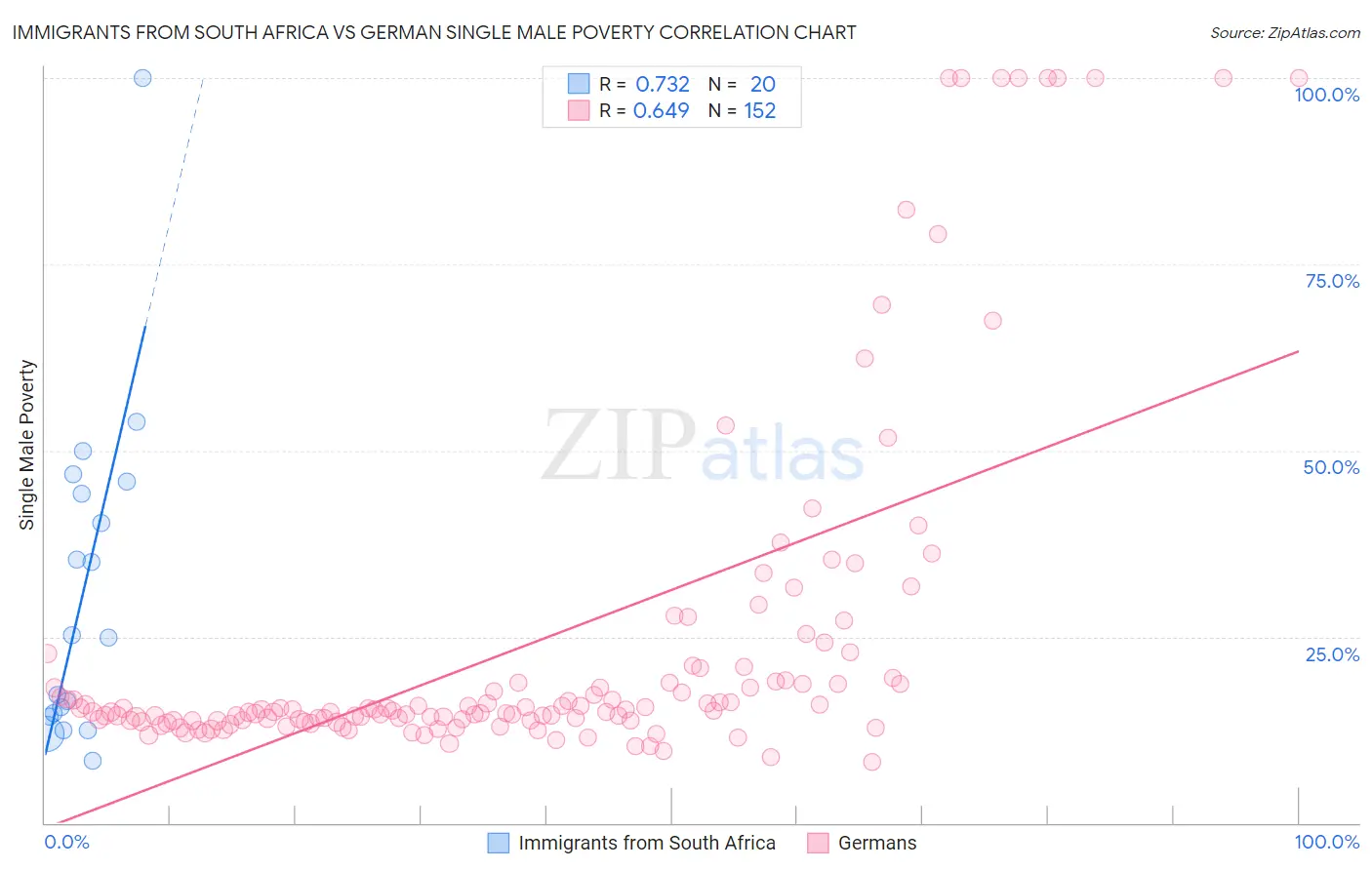 Immigrants from South Africa vs German Single Male Poverty