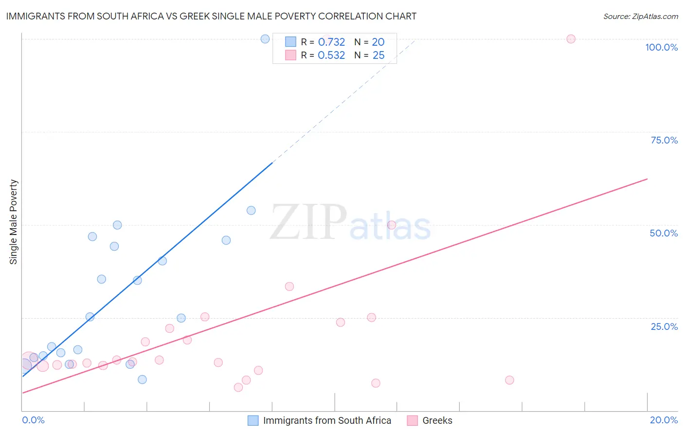 Immigrants from South Africa vs Greek Single Male Poverty