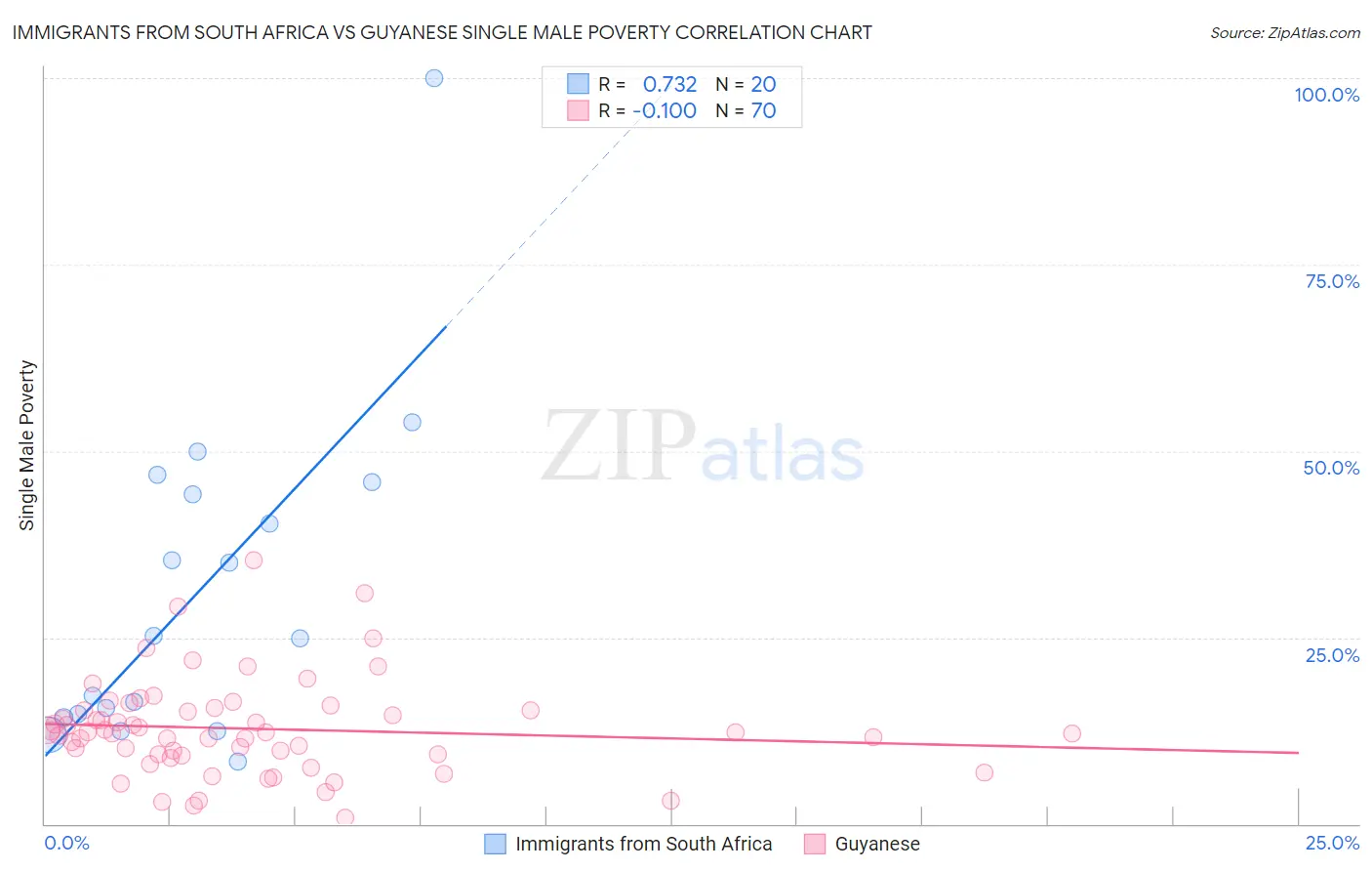 Immigrants from South Africa vs Guyanese Single Male Poverty