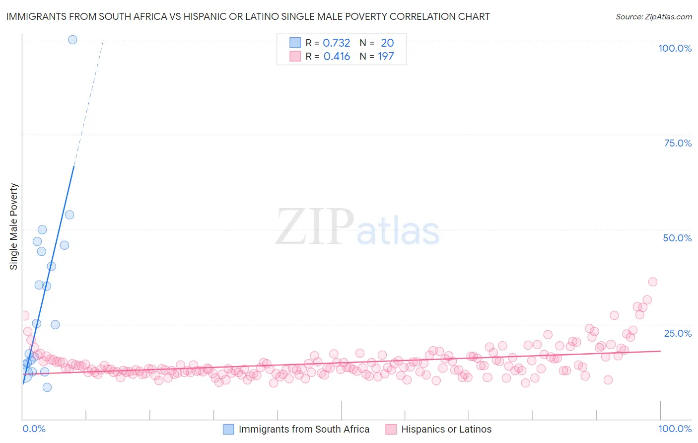 Immigrants from South Africa vs Hispanic or Latino Single Male Poverty