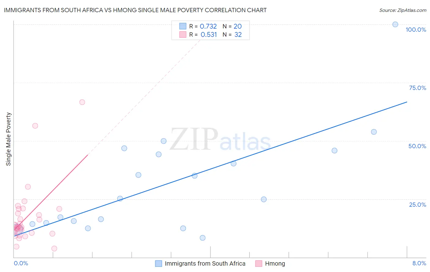 Immigrants from South Africa vs Hmong Single Male Poverty