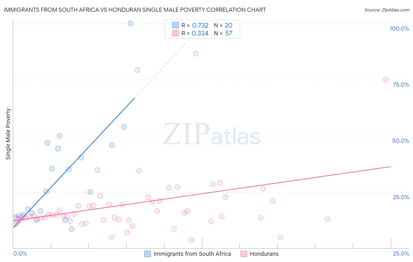 Immigrants from South Africa vs Honduran Single Male Poverty