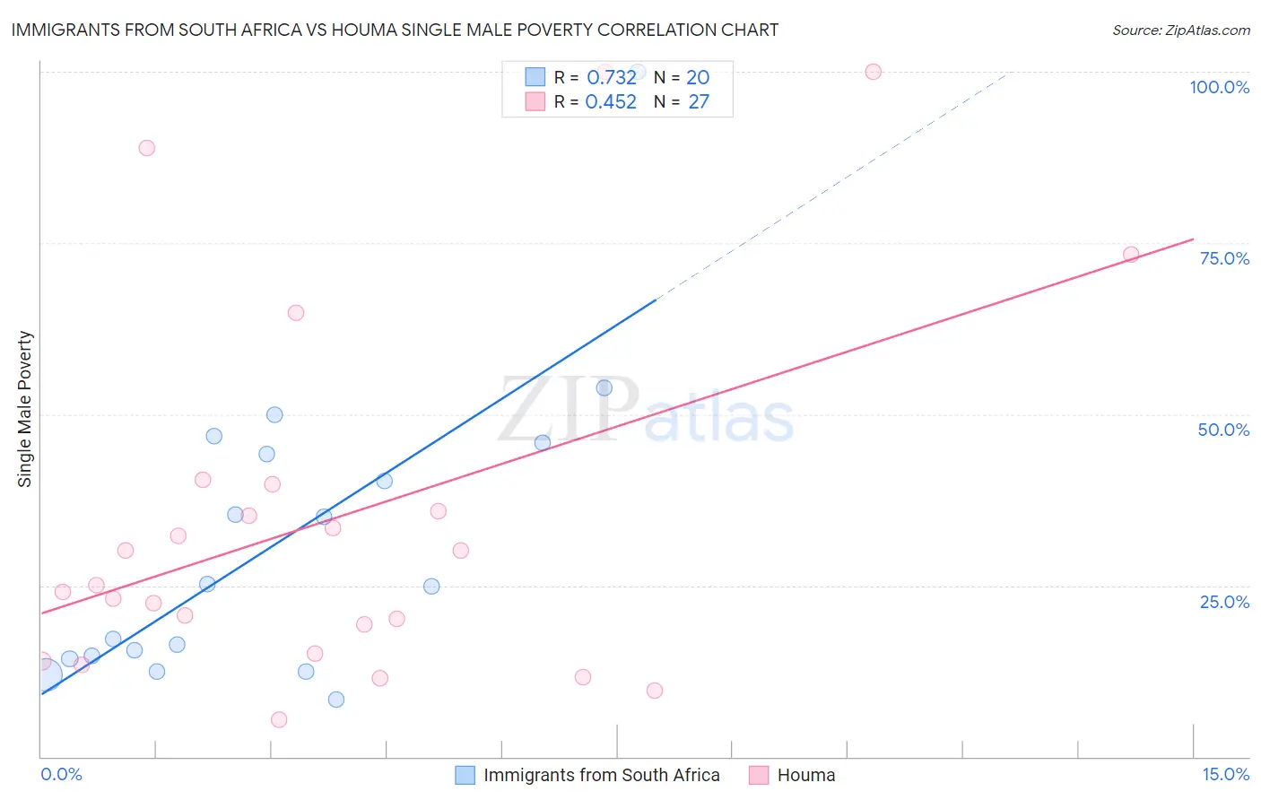 Immigrants from South Africa vs Houma Single Male Poverty