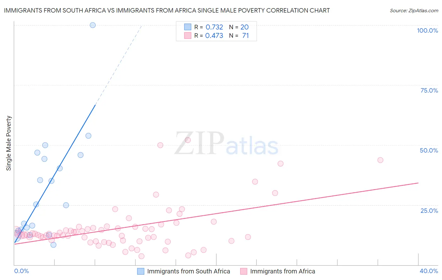 Immigrants from South Africa vs Immigrants from Africa Single Male Poverty