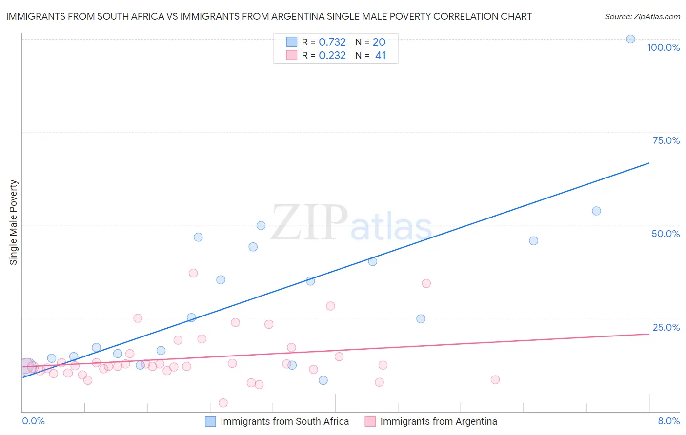 Immigrants from South Africa vs Immigrants from Argentina Single Male Poverty