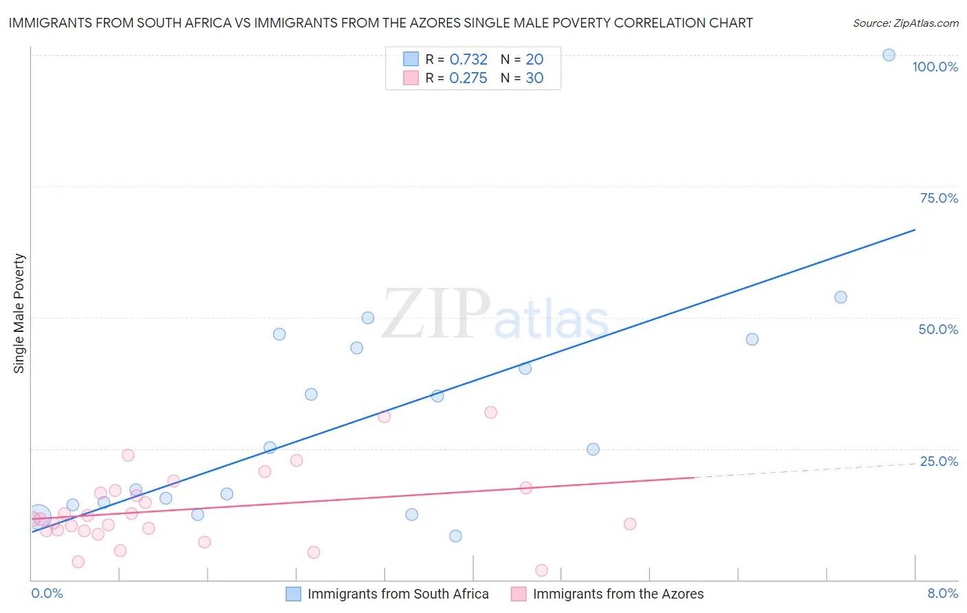 Immigrants from South Africa vs Immigrants from the Azores Single Male Poverty